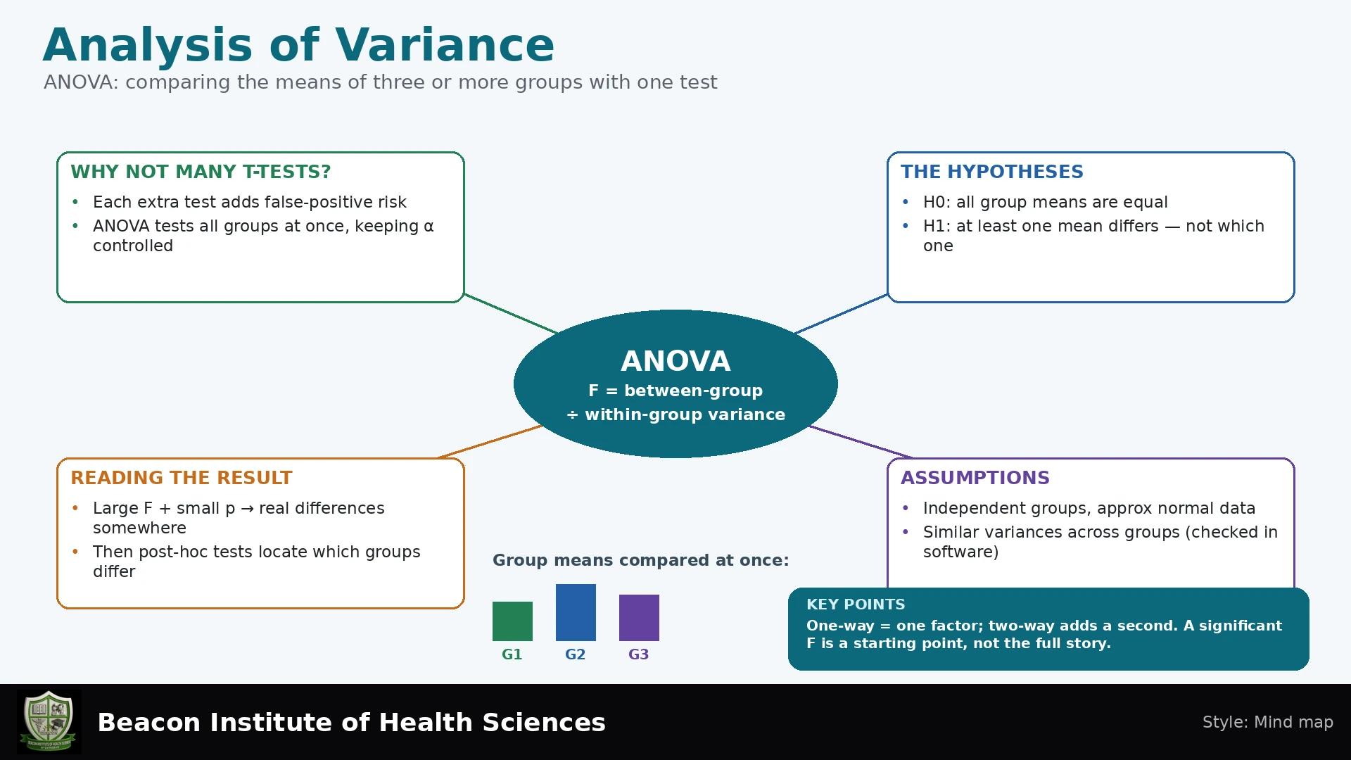 Analysis of Variance Infographic