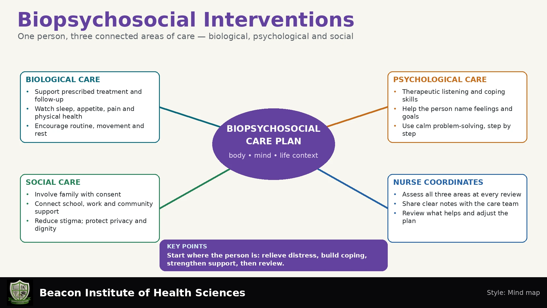 Biopsychosocial Interventions Infographic