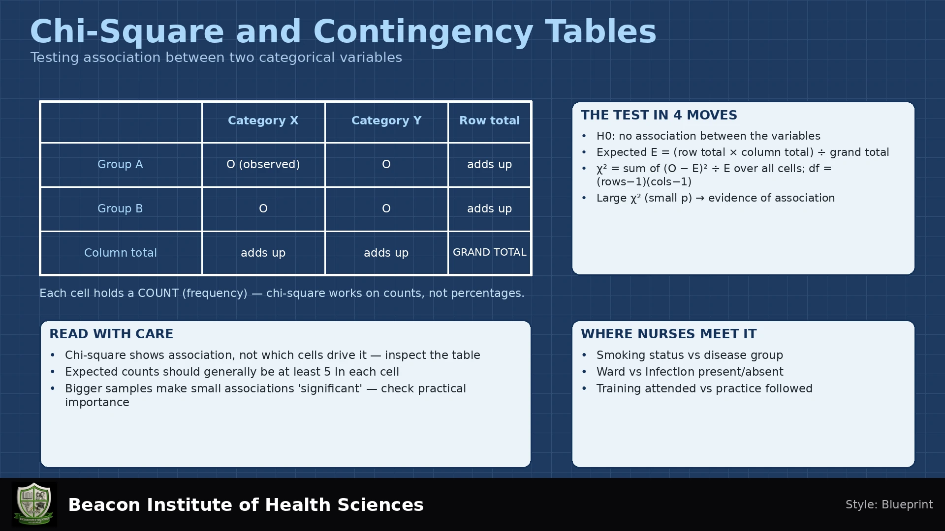 Chi-Square and Contingency Tables Infographic