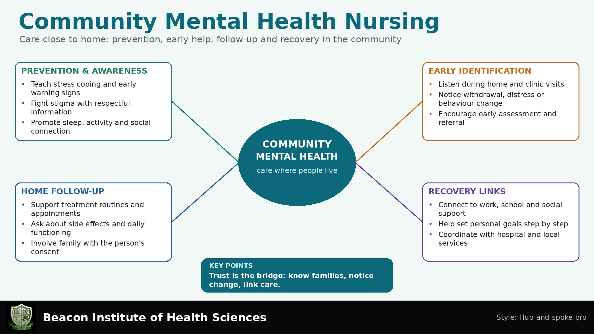 Community Mental Health Nursing Infographic