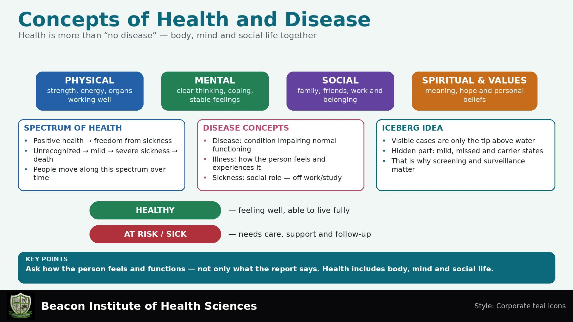Concepts of Health and Disease Infographic
