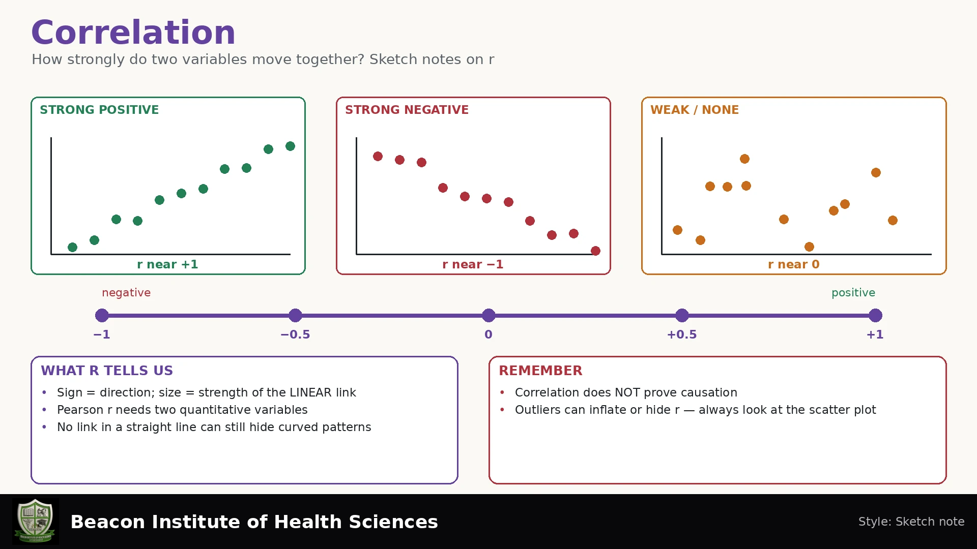 Correlation Infographic