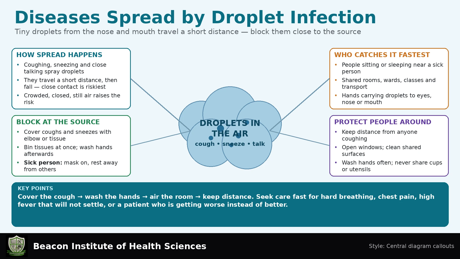 Diseases Spread by Droplet Infection Infographic