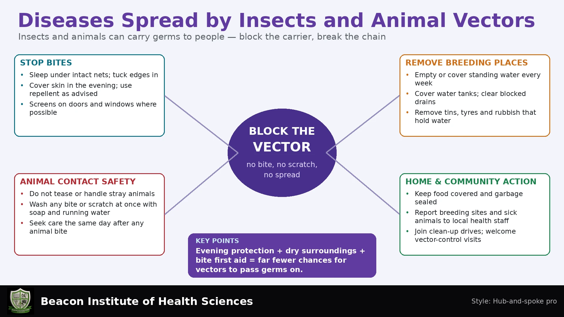 Diseases Spread by Insects and Animal Vectors Infographic