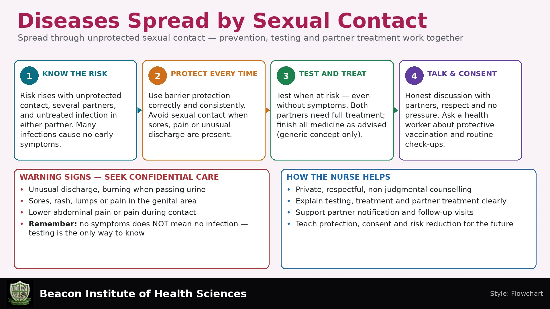 Diseases Spread by Sexual Contact Infographic