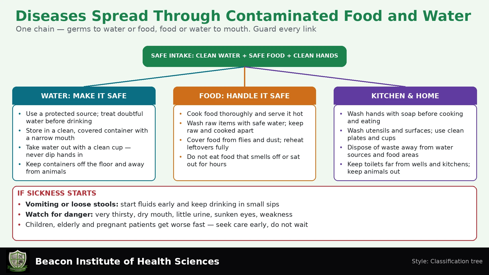 Diseases Spread Through Contaminated Food and Water Infographic