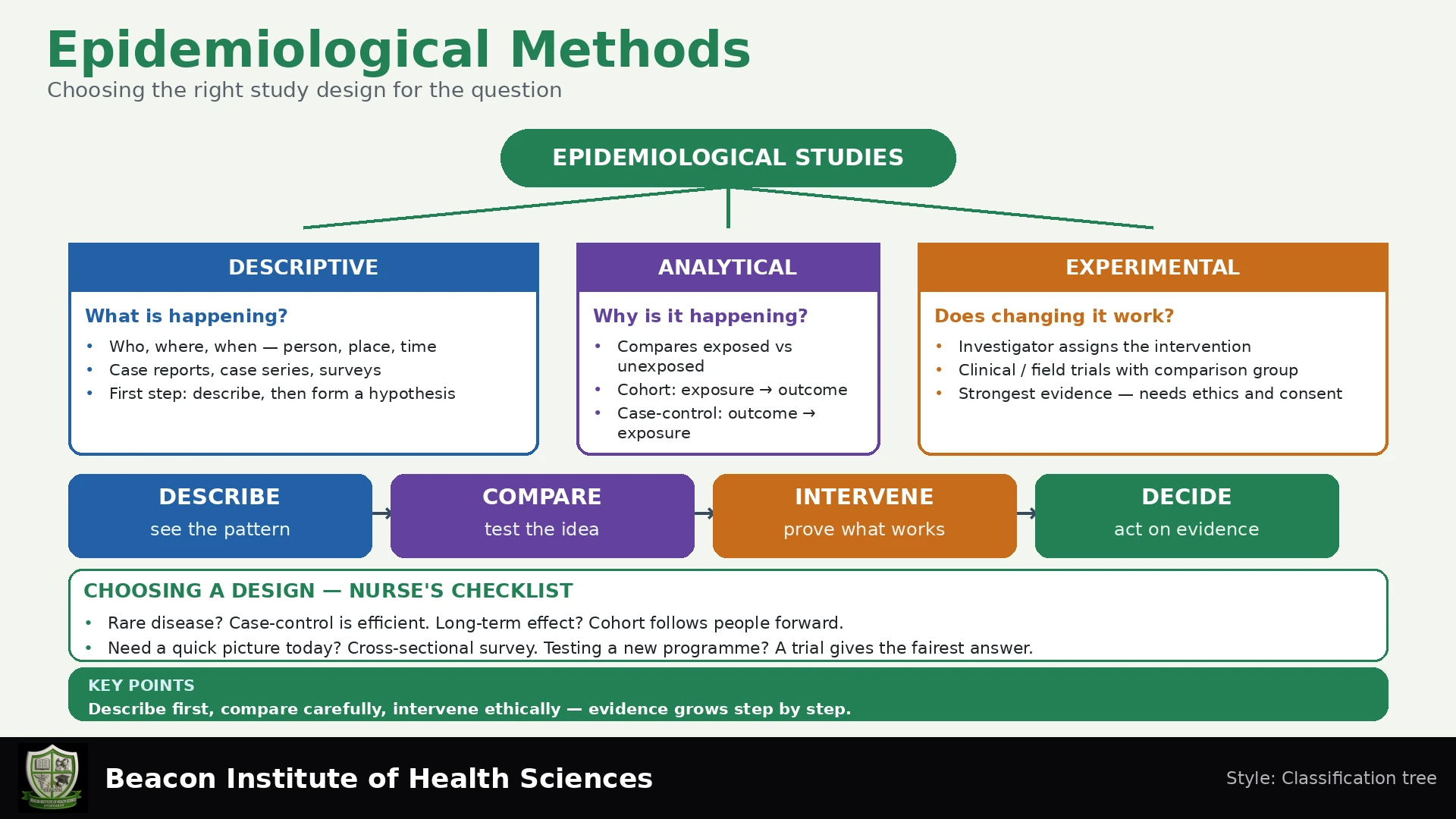 Epidemiological Methods Infographic