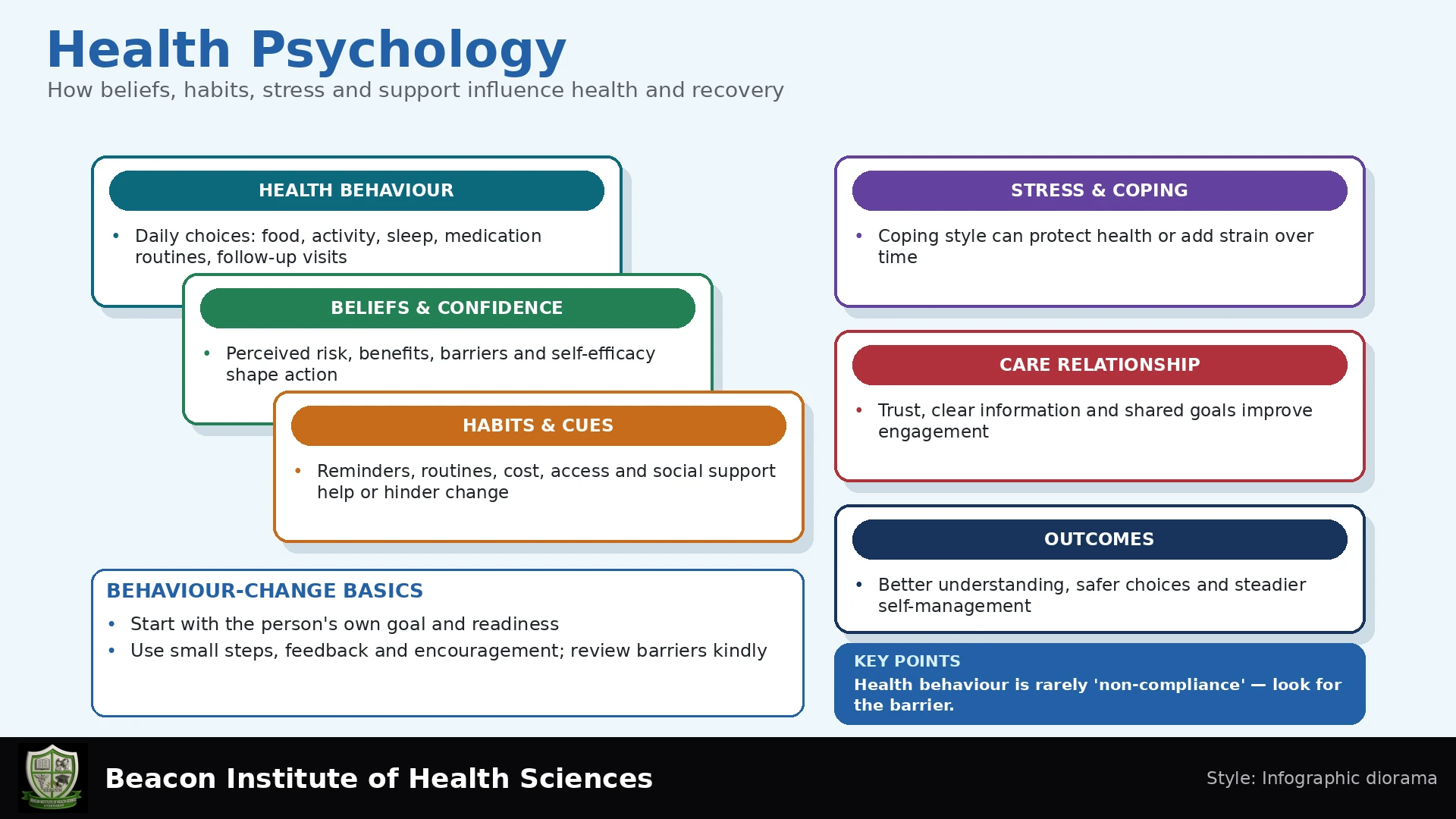 Health Psychology Infographic
