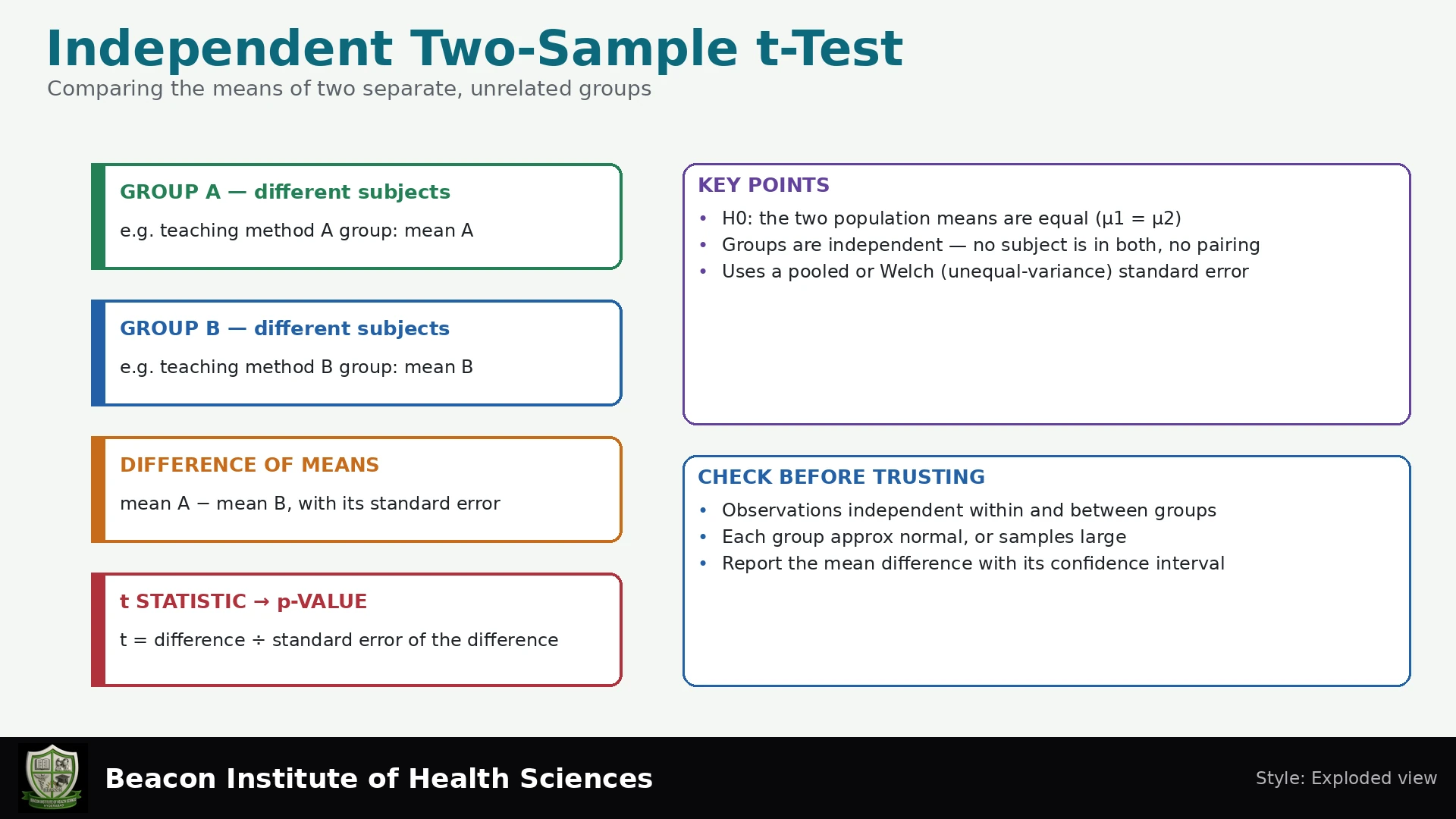 Independent Two-Sample t-Test Infographic