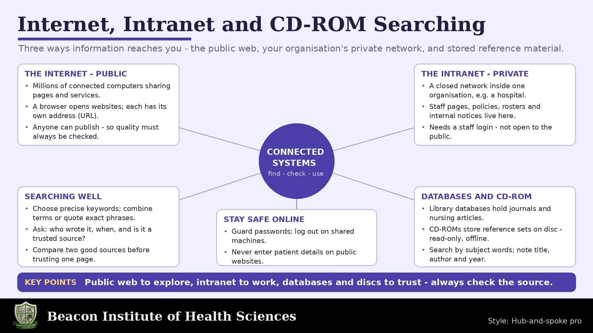 Internet, Intranet and CD-ROM Searching Infographic