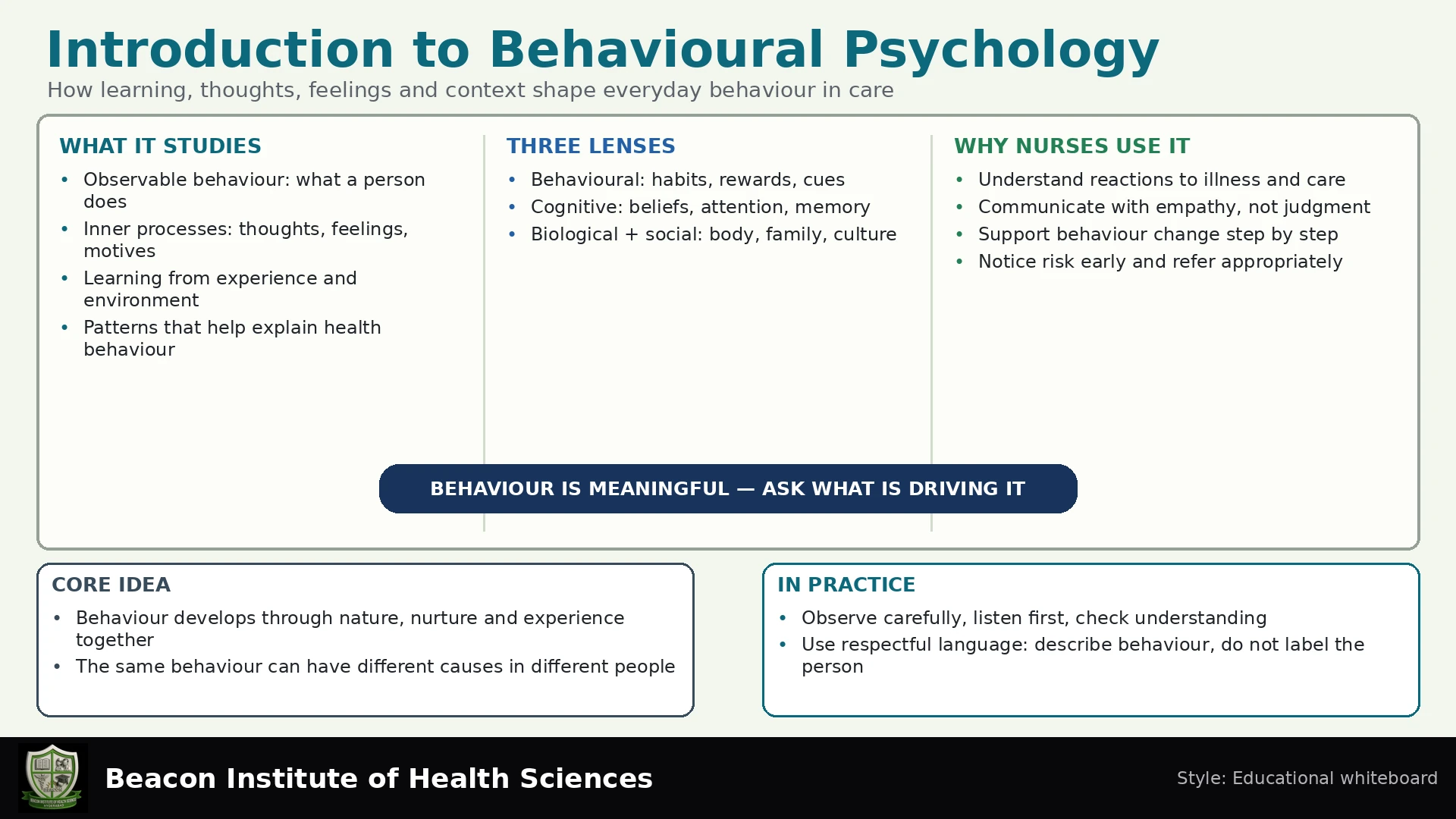 Introduction to Behavioural Psychology Infographic