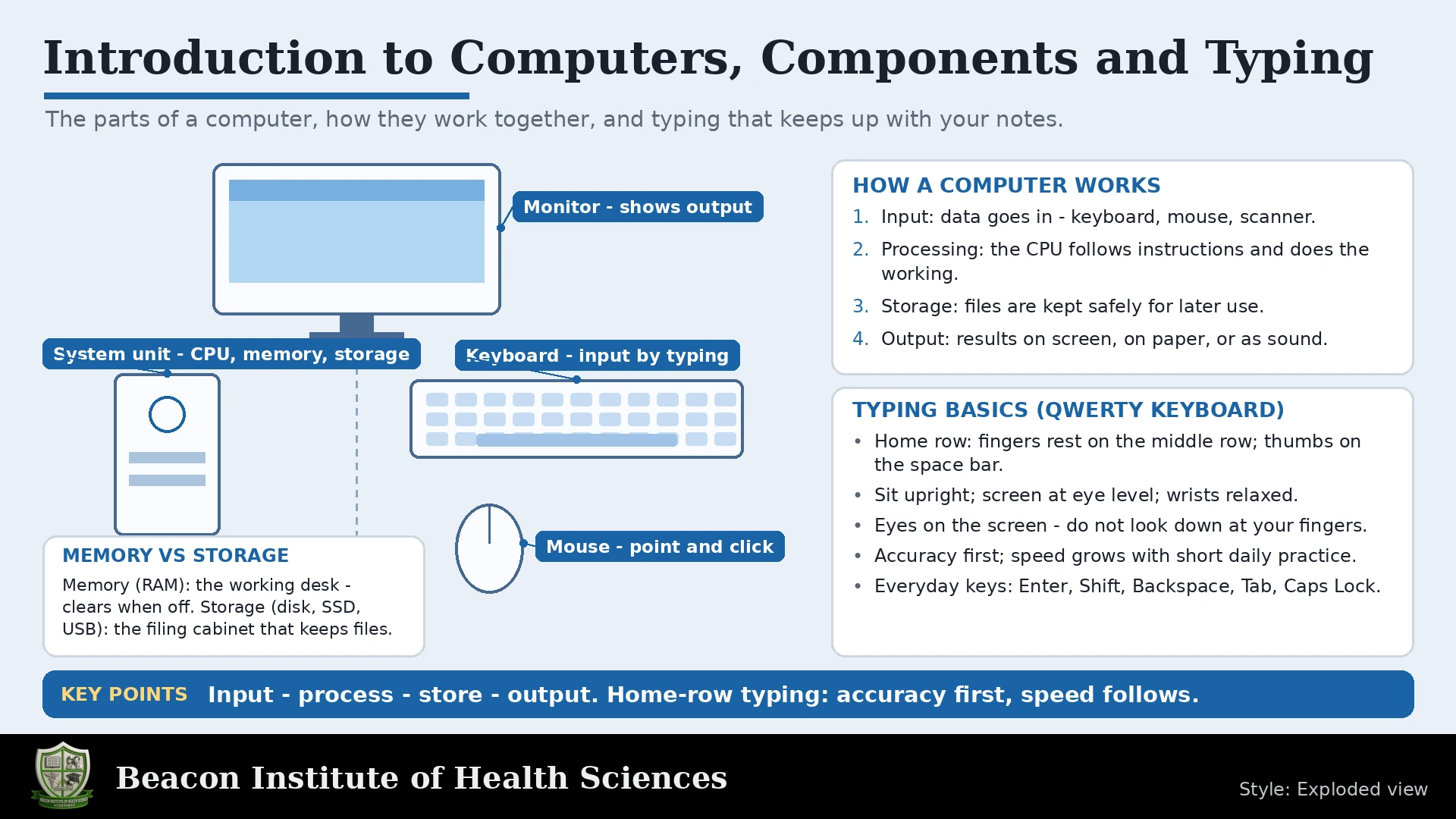 Introduction to Computers, Components and Typing Infographic