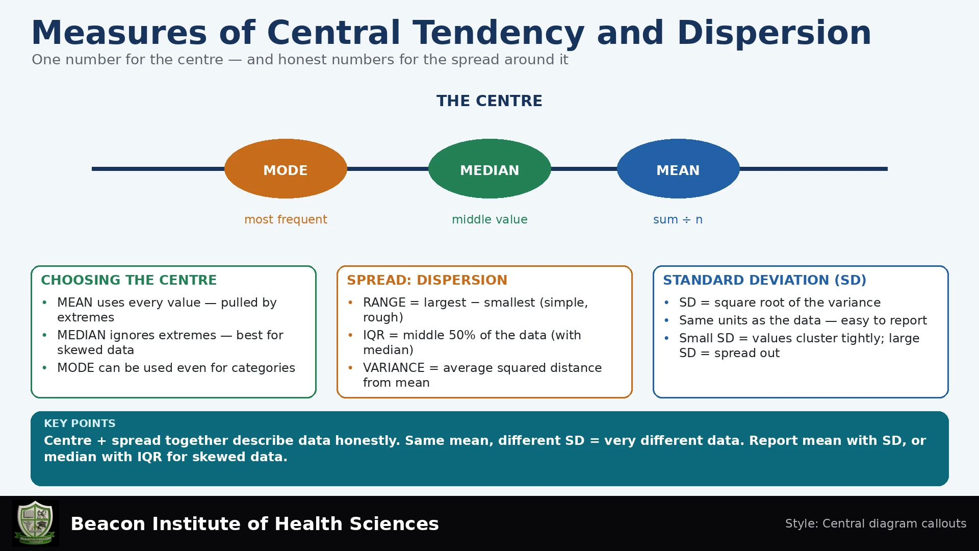 Measures of Central Tendency and Dispersion Infographic