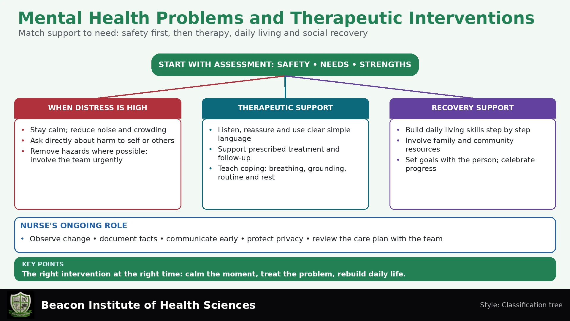 Mental Health Problems and Therapeutic Interventions Infographic
