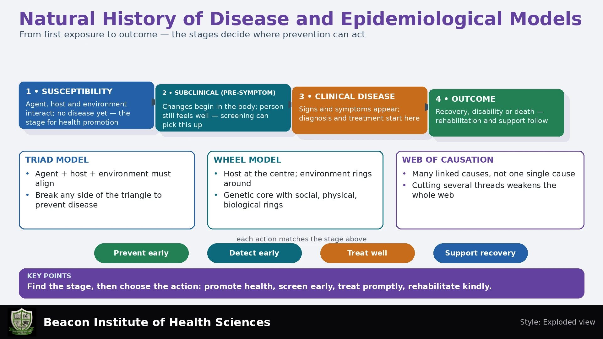 Natural History of Disease and Epidemiological Models Infographic
