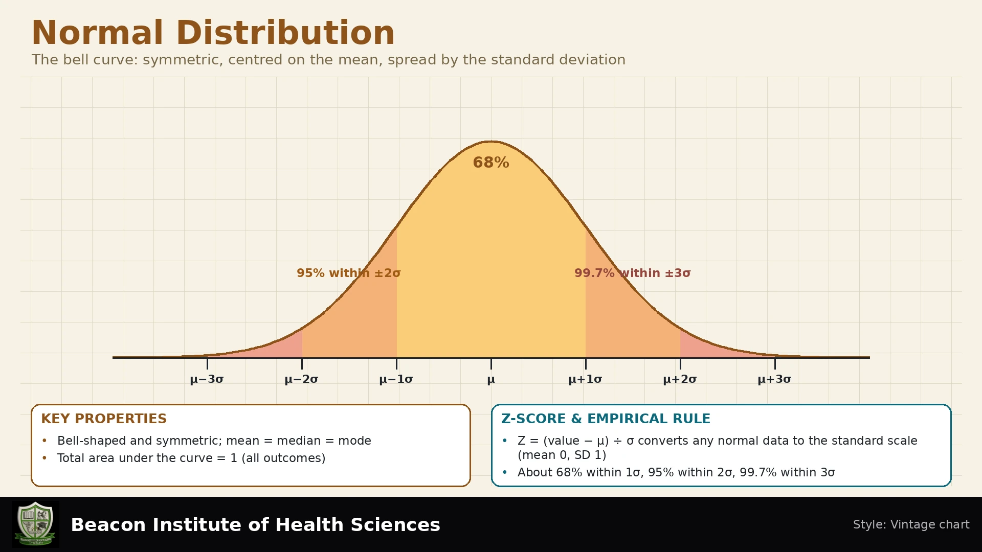 Normal Distribution Infographic