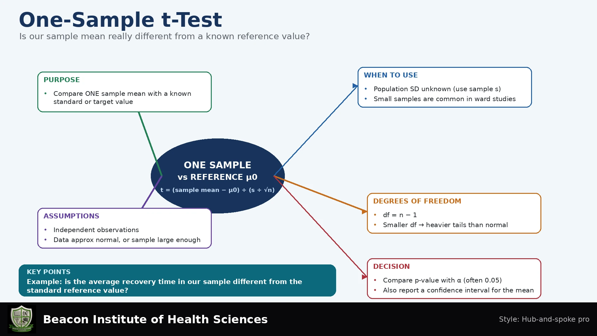 One-Sample t-Test Infographic