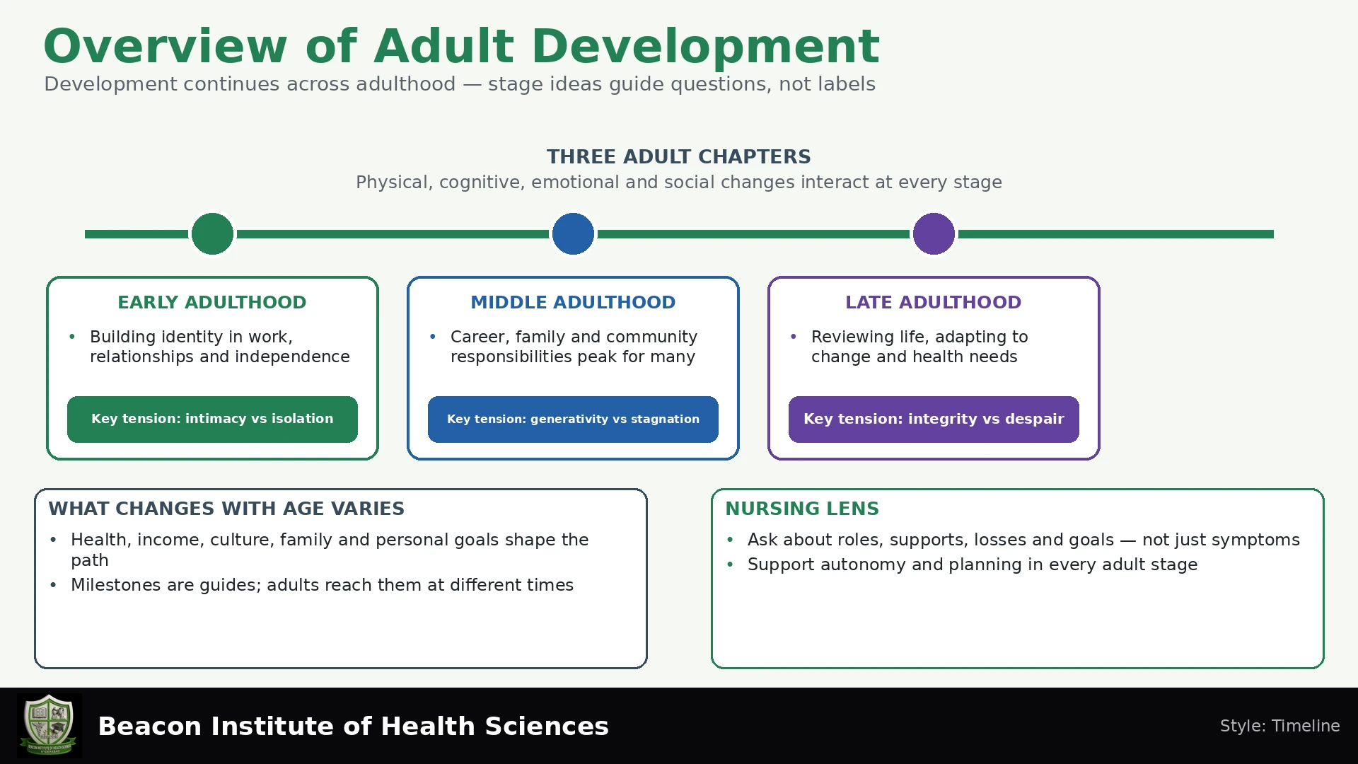 Overview of Adult Development Infographic