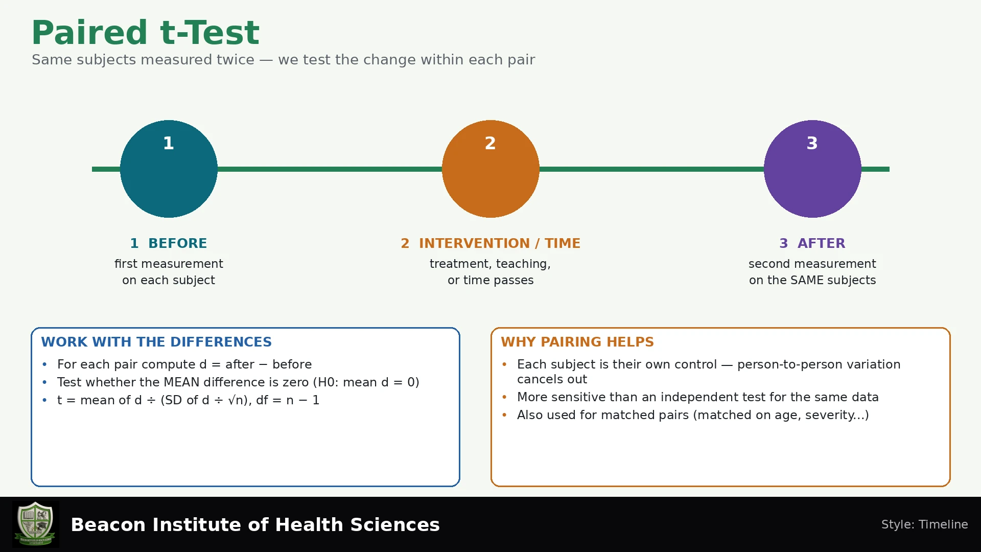 Paired t-Test Infographic