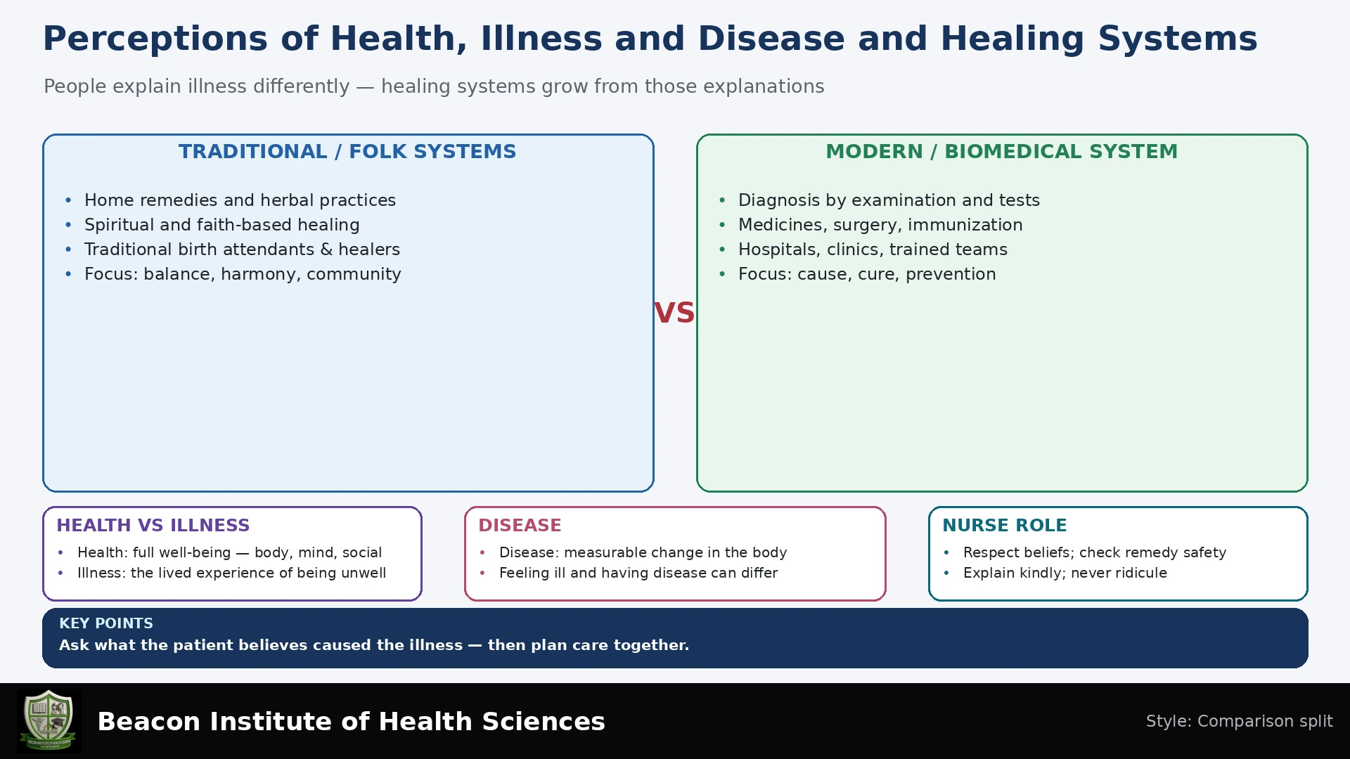 Perceptions of Health, Illness and Disease and Healing Systems Infographic