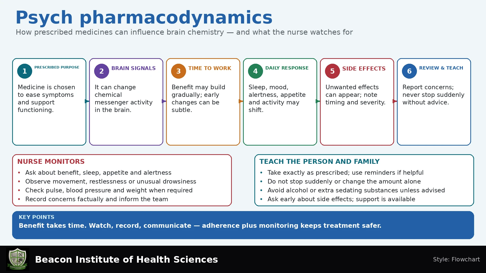 Psych pharmacodynamics Infographic