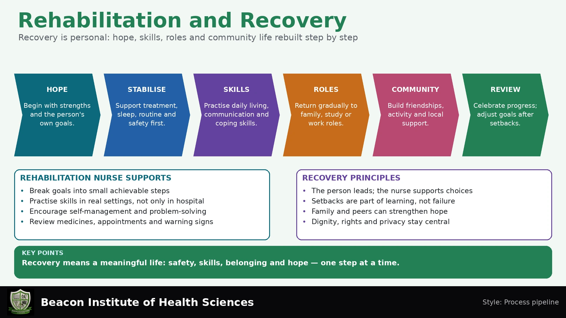 Rehabilitation and Recovery Infographic