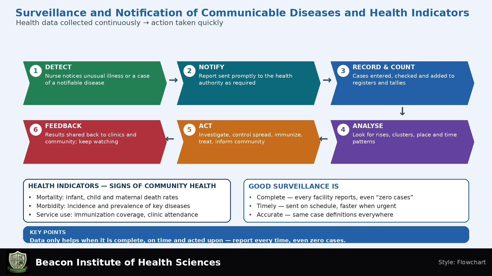 Surveillance and Notification of Communicable Diseases and Health Indicators Infographic