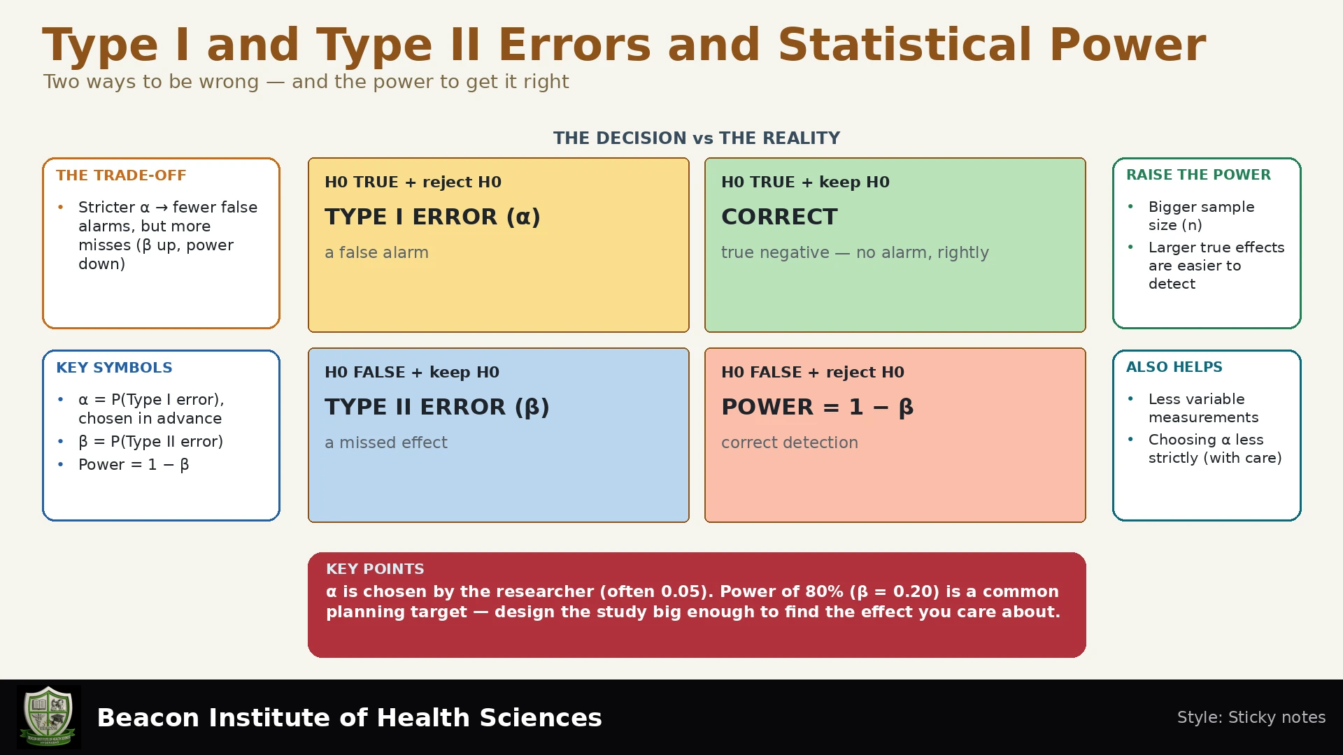 Type I and Type II Errors and Statistical Power Infographic