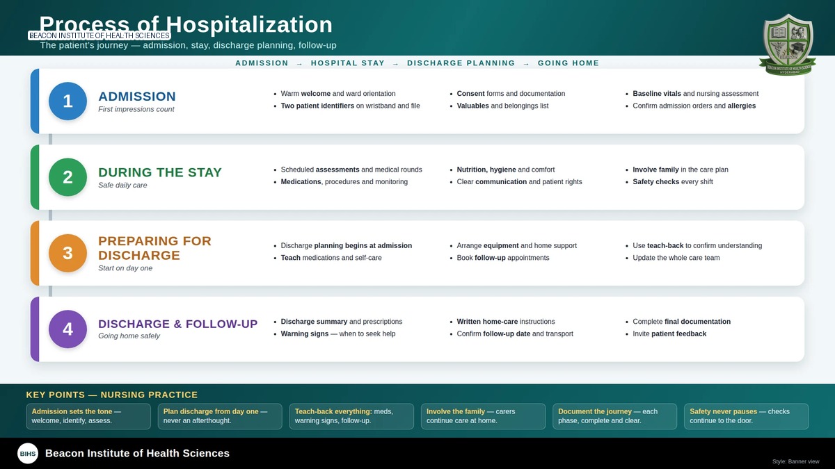 Process of Hospitalization: Admission, Transfer and Discharge