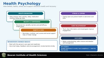 Health Psychology Infographic