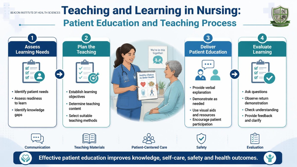 Teaching and Learning in Nursing: Patient Education and Teaching Process